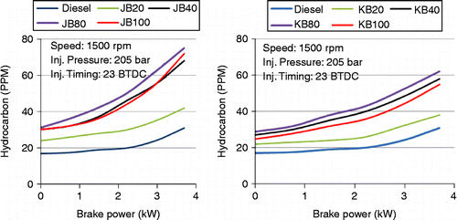 Figure 11 Effect of brake power on HC emissions for HOME/JOME blends.