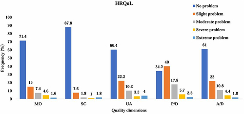 Figure 2 Overall health-related quality of life (HRQOL) on EQ-5D-5L.