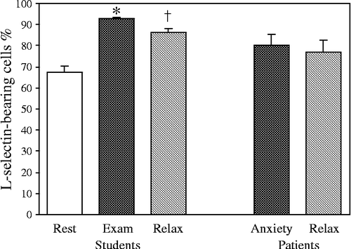 Figure 4 Effect of stress and relaxation on l-selectin presence on the cell surface of granulocytes in healthy students and in anxious patients. In students, the percentage of l-selectin-carrier cells increased from Rest (n = 7) upon the start of the examinations (Exam; n = 11; *p < 0.001), and decreased slightly after the third hypnosis (Relax; n = 10; †p < 0.01). Data are group means ± SEM.