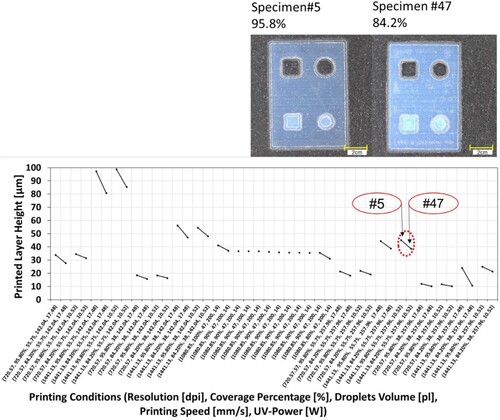 Figure 7. Effect of coverage percentage on layer height (n = 2) and images of the specimens of the print trials #5 and #47 (corresponding data points marked with a red dotted circle, for detailed parameter values see Table 2).