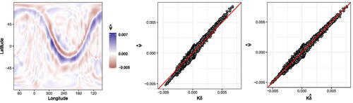 Fig. 6 (left) The difference between the once and twice blurred residual-adjusted blurred sky map estimate: ψ̂=θ..−Kθ... The ribbon is present as the largest deviations from 0. (middle) ψ̂ versus Kδ. and (right) ψ̂ versus Kδ̂. The red line is the y = x line. There is a misfit between Kδ. and ψ̂, where Kδ. underestimates large, positive values of ψ̂ and overestimates large, negative values of ψ̂. This misfit is a result of the regularization imposed by ridge regression. δ̂ corrects this misfit, resulting in a Kδ̂ that is better matched with ψ̂.