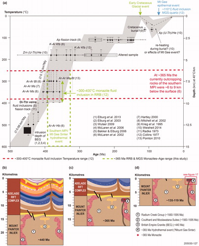 Figure 16. (a) Simplified schematic temperature (depth) vs age diagram of published thermochronology, geochronology and fluid inclusion analyses of currently exposed basement rocks of the Mount Painter Inlier. The depth is calculated assuming a geothermal gradient of 40 °C/km and 20 °C at the surface. Currently exposed basement rock was at ∼15 km depth at 500 Ma and reached the surface during the late Jurassic (ca 150 Ma). Here they remained, affected by the Early Cretaceous glacial period. A subsequent rise in basement temperature may indicate possible burial by Cretaceous and Cenozoic sediments or may reflect the epithermal Mount Gee Sinter event (modified from Weisheit et al., Citation2014; Wülser, Citation2009). (b) Diagrammatic summary at ca 440 Ma when the British Empire Granite formed in basement rocks owing to radiogenic heat while covered by ∼14 km of Adelaidean rocks. (c) Diagrammatic summary at ca 365 Ma. Tectonic uplift combined with erosion had removed >7 km of Adelaidean rocks in the preceding 80 Ma. At this time, Si–Fe–P–REE–U-rich hydrothermal fluids at 6–9 km depth formed monazite at temperatures of ∼300 °C, possibly in hydraulically fractured rocks. The driving heat source may be a continuation of radiogenic heat or from the mantle (magmatic). (d) Diagrammatic summary at ca 130 Ma. Owing to prolonged uplift and erosion, the ca 365 Ma aged monazite-rich rocks have been exposed to surficial glacial conditions and contribute to the formation of the Radium Ridge Breccia (see Figure 17).