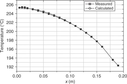 Figure 25. Measured and calculated temperatures, Pmelt = 15.6 MPa, Sp,w ≠ 0.