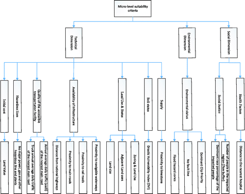 Figure 7 Hierarchy of micro-level suitability criteria.