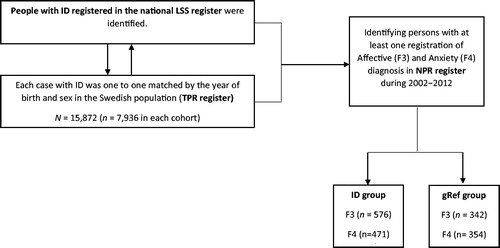 Figure 1. Flow chart of the identification of the study groups.