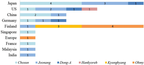 Figure 2. Countries mentioned in the articles calling for policy learning.