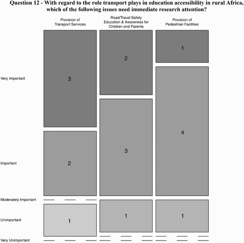 Figure 12. Summary of results from Question 12.