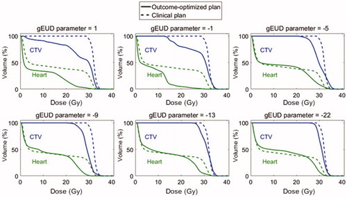 Figure 4. Dose-volume histograms (DVHs) showing the difference in O-OPT plans (CRF = 0 with hot-spot avoidance requirement) with respect to gEUD parameter choice in target model for O-OPT planning for one patient (patient 25). The DVHs from the clinical 3CDRT plan are shown in dotted lines.