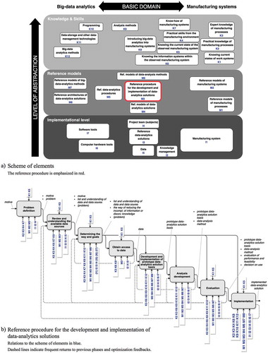 Figure 1. Two core abstract tools of the proposed conceptual framework: a) Structured scheme of elements and b) Reference procedure for the development and implementation of data-analytics solutions
