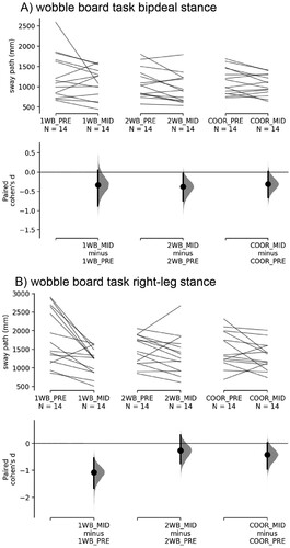 Figure 2. This Cumming estimation plot shows the sway path data assessed during PRE and MID measurements in the bipedal stance condition (A) but also the single-leg stance condition (B) on the wobble board. In the upper parts (A) and (B), the raw data are shown for all participants. Paired samples are connected by a line. In the lower part of (A) and (B), the paired Cohen's d for changes from PRE to MID are depicted as dots with 95% confidence intervals. (1WB: group that trained on the wobble board in single-leg stance; 2WB: group that trained on the wobble board using a bipedal stance; COOR: group that trained with the coordination ladder)