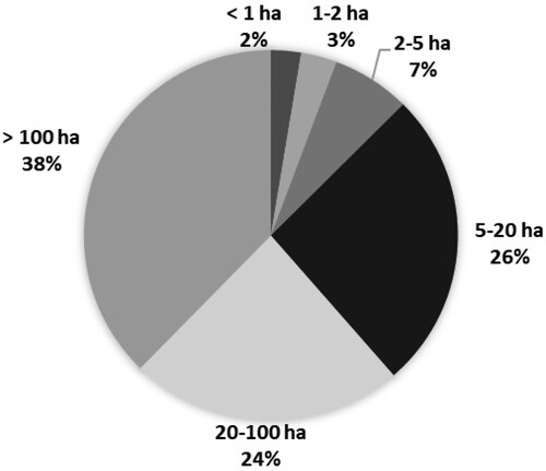 Figure 3 Division of the land in the Bohemian Lands in 1906 (according to size of the tenure). Source: Calculation based on Fiedler (Citation1906, p. 174).