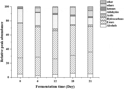 Figure 2. Contents of volatile fractions in the chopped peppers during fermentation