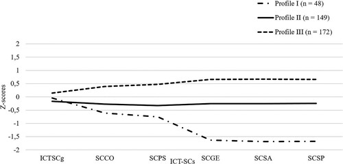 Figure 2. Profiles of ICT self-concept according to the three-profile model.Notes: The depicted values are z-scores. Profile I (n = 48) = the ‘shallow users’, with rather low ICT self-concept (ICT-SC) and relative strengths in the verbal-interactive ICT-SC domains; Profile II (n = 149) = the ‘hesitant users’, with rather low/below average to average ICT-SC across domains; Profile III (n = 172) = the ‘reflective users’, with high ICT-SC across domains and strengths in the technical-analytical ICT-SC domains; ICTSCg = general ICT-SC; SCCO = ICT-SC domain communicate; SCPS = ICT-SC domain process and store; SCGE = ICT-SC domain generate content; SCSA = ICT-SC domain safe application; SCSP = ICT-SC domain solve problems.