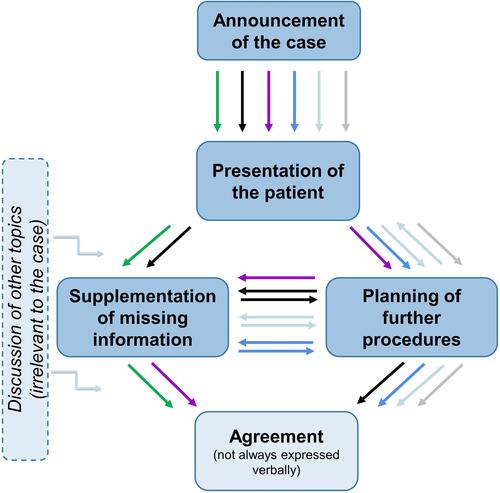 Figure 1 Action scheme. Colors symbolize variations in decision-making during case discussions.