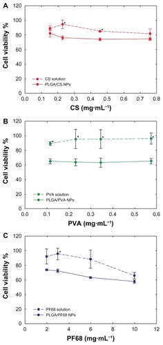 Figure 3 Calu-3 cell viability (MTT assay) after 72 hours of exposure to (A) PLGA/CS, (B) PLGA/PVA, and (C) PLGA/PF68 nanoparticles or (A) CS, (B) PVA, and (C) PF68 solutions as a function of stabilizer concentration. Each experiment was repeated eight times from three independent incubation preparations. Results are expressed as percentages of absorption for treated cells (± standard deviation) in comparison with untreated control cells.Note: Statistical significance was indicated as *P < 0.05 (stabilizer solution versus PLGA nanoparticles).Abbreviations: PLGA, poly (lactide-co-glycolide); PVA, poly (vinyl alcohol); PF68, Pluronic® F68; CS, chitosan; NPs, nanoparticles.