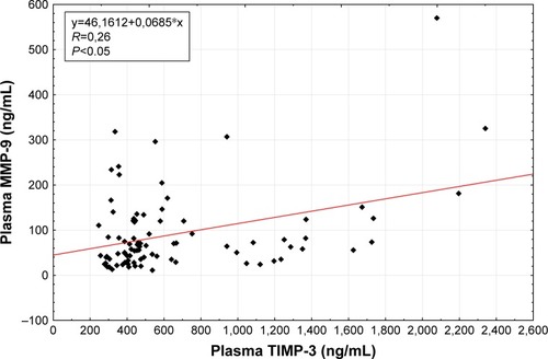 Figure 1 Correlation of baseline plasma MMP-9 with baseline plasma TIMP-3 in patients with psoriasis.