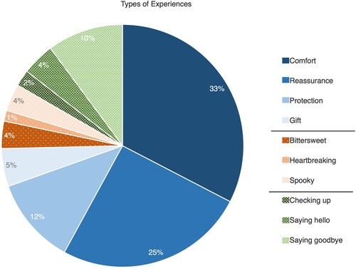 Figure 3. Experiences with supernatural experiences. Positive are shown in solid blue, Mixed to Sad in orange with dots, and Messages in green crosshatch.