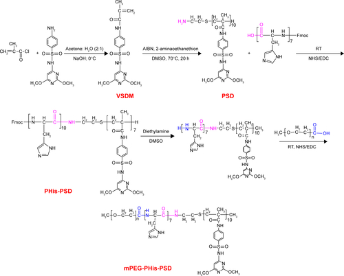 Figure S1 Synthesis pathway of PHD copolymer.Abbreviations: mPEG, methoxy poly(ethylene glycol); PHD, mPEG-PHis-PSD; PHis, poly(histidine); PSD, poly(sulfadimethoxine); VSDM, vinylated SD.