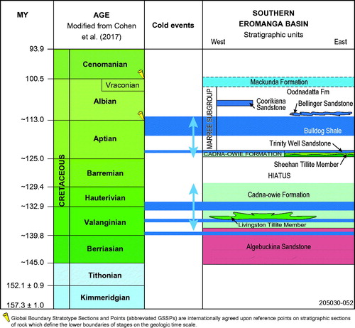 Figure 39. Global cold temperatures set against the stratigraphy of the southern Eromanga Basin. The blue arrows show the stratigraphic distribution of dropstones in the Early Cretaceous strata in the southern Eromanga Basin.