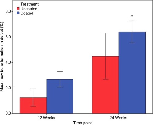 Figure 8 New bone formation (%) by the treatment group and time point (*significant difference compared to the PEEK 24-week group).