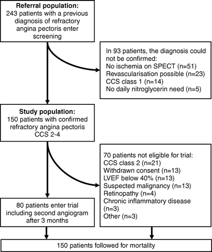 Figure 1.  Flow chart of the screening and study patients.
