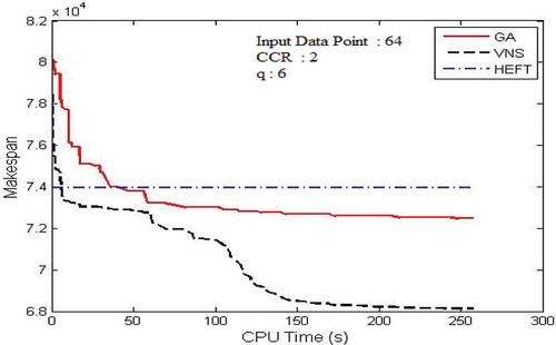 Figure 15. The convergence trace for the fast Fourier transform DAG.