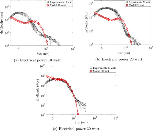 Figure 9. Particle size distribution: model and experiments (after 1 h).