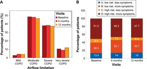 Figure 2 COPD severity as per GOLD classification based on (A) airflow limitation and (B) GOLD groups (efficacy analysis set).