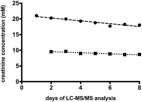 Figure 5. Dynamics of changes in creatinine concentration in quality controls (QC) samples. Circles: high QC; squares: low QC; dashed line: linear regression of high QC; R2 = 0.894, slope −0.454 mM/day ± 0.0639 SE; dotted line: linear regression of low QC, R2 = 0.841, slope −0.17 mM/day ± 0.033 SE.