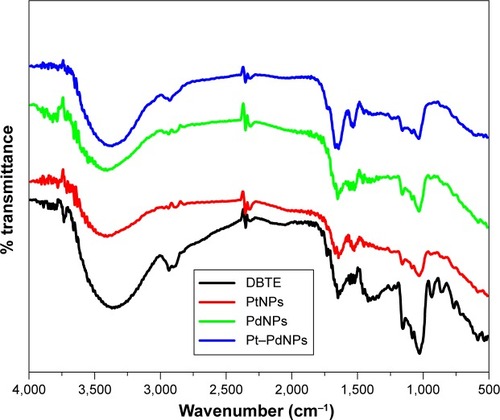 Figure 4 Fourier transform infrared absorption spectra of dried Dioscorea bulbifera tuber extract (DBTE) before bioreduction and after complete bioreduction of PtNPs, PdNPs, and Pt–PdNPs.Abbreviations: PdNPs, palladium nanoparticles; PtNPs, platinum nanoparticles; Pt–PdNPs, platinum–palladium bimetallic nanoparticles.