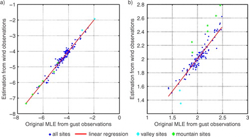 Fig. 3 Validation of the original against estimated distribution parameters for (a) scale parameter and (b) shape parameter. The original distribution parameters are based on the maximum-likelihood estimation (MLE) of the original dataset of gust measurements. The estimations are derived by the wind gust model using measurements of wind speed. Mountain sites are highlighted in green, valley sites in cyan.