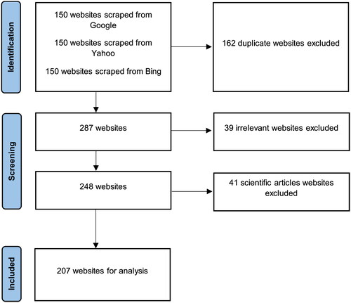 Figure 1. Flow chart showing how relevant websites were identified, screened, and included in our study.
