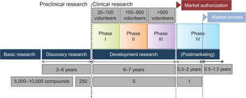 Figure 1 Schematic representation of the drug development process with timeline, attrition rate, and sample sizes of clinical studies.