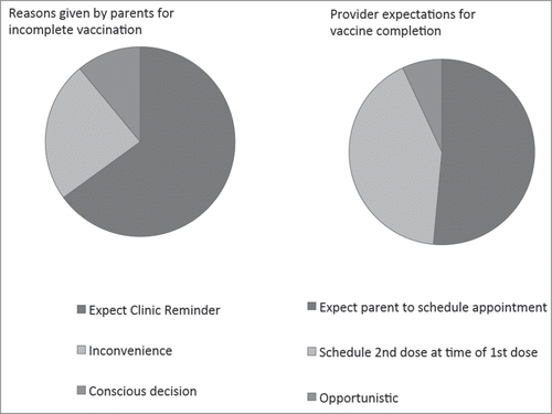 Figure 2. Comparison of reasons parents cited for incomplete vaccination and provider expectations for vaccine series completion Legend. Most parents expected clinic reminders for subsequent doses, while most providers expected parents to schedule follow-up doses themselves.
