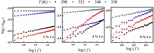 Figure 7. Variation of log (σac) versus log (f) for (Co)x(Ni/bento) at different temperatures, and the solid line is the fitting according (σac=Bωs).