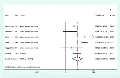 Figure 6. Meta-analysis: crude OR for sexual victimization in people with compared with those without SMI.