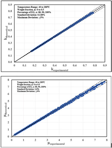 Figure 13. Validation of correlation formulas for a) thermal conductivity and b) dynamic viscosity.