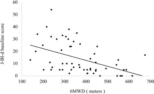 Figure 3 Correlation between meters in the 6MWD test and J-BI-d scale.