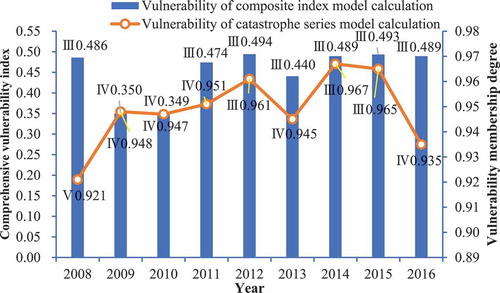 Figure 7. Comparison of evaluation results of comprehensive index model and catastrophe progression model
