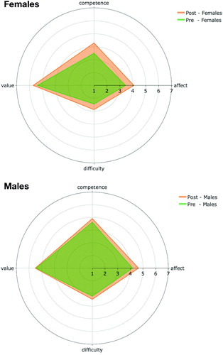 Fig. 3 SATS, females and males (pre- and post-scores).