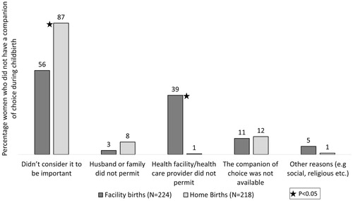 Figure 2. Reasons for not having a birth companion among women who did not have a companion of choice during childbirth (multiple responses considered)