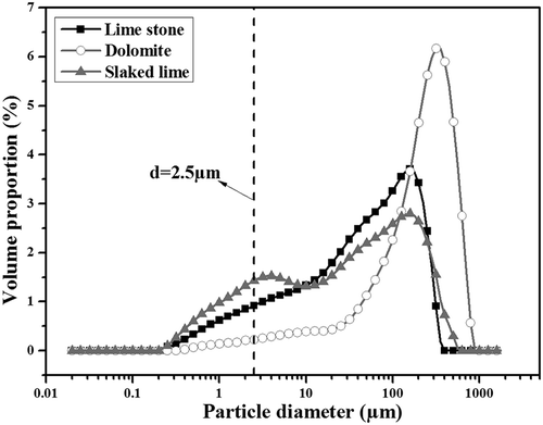 Figure 10. Size distributions of basic fluxes (<0.5 mm).