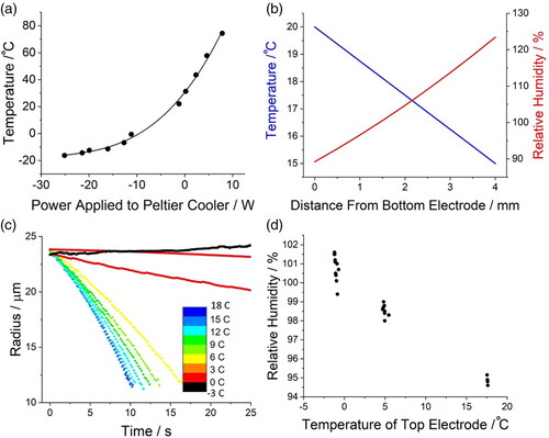 Figure 4. (a) The temperature of the electrode in the SPEL as a function of the power applied to the Peltier cooler/heater connected to it. (b) The temperature gradient between the electrodes in the SPEL where the temperature gradient is assumed to be linear. The temperature gradient between the electrodes is assumed to be a linear gradient and the RH is a function of the initial RH (90%) and the temperature of the position in the trap. (c) Evaporation profile of a series of water droplets injected into gas flows with increasing temperature gradient. The color indicates the temperature of the top electrode while the temperature of the bottom electrode is set to 18 °C. (d) The relative humidity a levitated droplet experiences in the SPEL as a function of the temperature of the top electrode; the temperature of the bottom electrode is locked at 20 °C. Given the presence of the gas flow, the linear gradient in (b) breaks down, and a much larger temperature difference is required to reach the higher RH range. Below 100% RH, the RH is estimated using the evaporation dynamics of a NaCl solution. Above 100% RH, the RH is estimated using the growth rate of a pure water droplet.