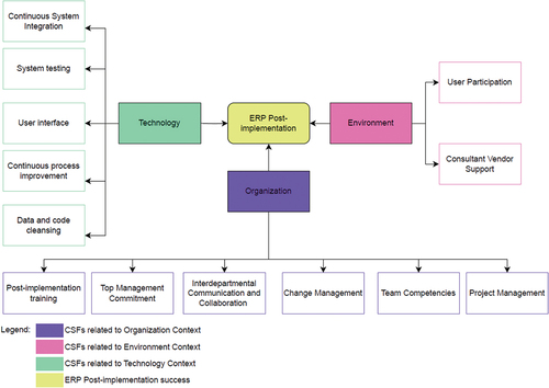 Figure 5. Mapping diagram CSFs in ERP post-implementation.