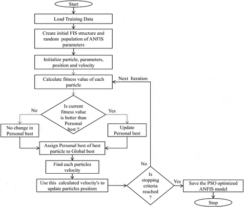 Figure 5. Schematic of PSO optimized ANFIS model