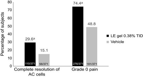 Figure 2 Percentage of subjects with complete resolution of AC cells and grade 0 pain at day 8 (visit 5) in the ITT population.Note: aPearson Chi-squared test P<0.0001 vs vehicle.Abbreviations: AC, anterior chamber; ITT, intent-to-treat; LE, loteprednol etabonate; TID, three times daily.
