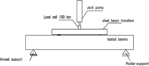 Figure 9. Experimental equipments used in the set up.