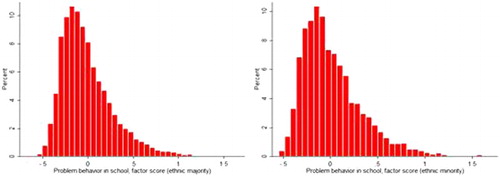 Figure 2. Distribution of the factor score of problem behaviour in school for ethnic majority students (left figure) and ethnic minority students (right figure).