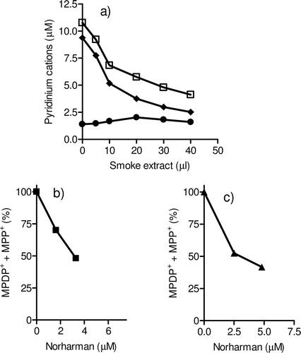 Figure  9.  Inhibition of the human MAO-B-catalyzed oxidation of MPTP to toxic pyridinium cations in the presence of cigarette smoke extract (A): MPDP+ + MPP+ (□), MPDP+ (⧫), MPP+ (•), and the inhibition (%) in the presence of the β-carboline norharman isolated from cigarette smoke (B) or coffee (C) as reported previously34,35. Incubations carried out at 37°C for 40 min with MPTP (300 μM) and MAO-B (0.05 mg/mL).