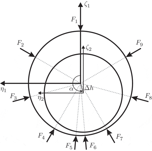 Figure 11. Axial view of the bearing with lines of action of the contact forces shown as dotted lines.